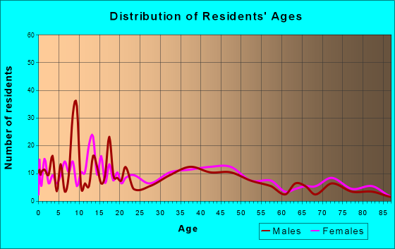 Broadalbin, New York Age and Sex of Residents