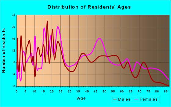 Brocton, New York Age and Sex of Residents