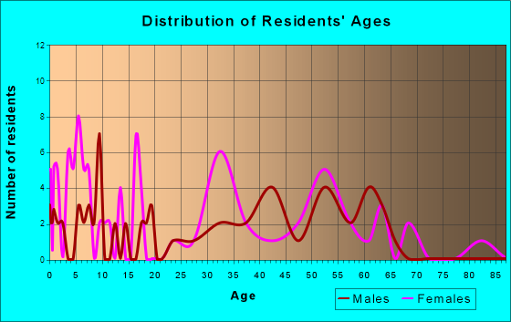 Burdett, New York Age and Sex of Residents
