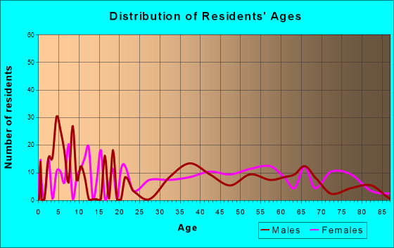 Cairo, New York Age and Sex of Residents
