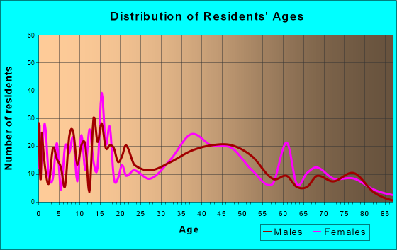 Caledonia, New York Age and Sex of Residents