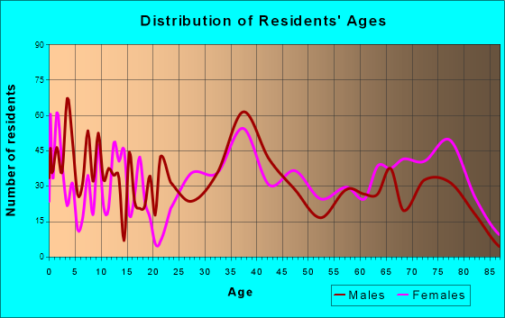 Calverton, New York Age and Sex of Residents