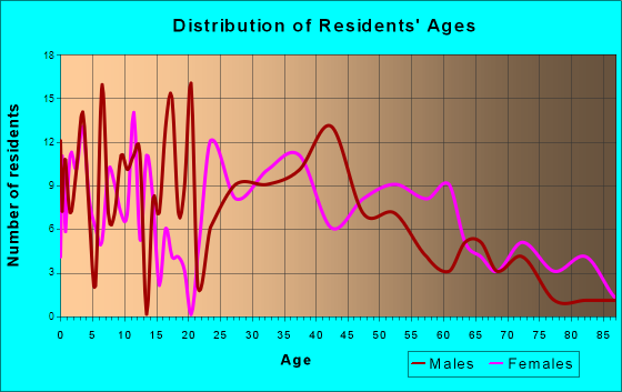 Camillus, New York Age and Sex of Residents