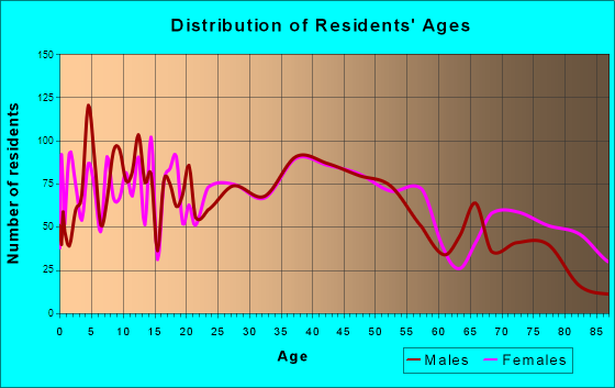 Canandaigua, New York Age and Sex of Residents