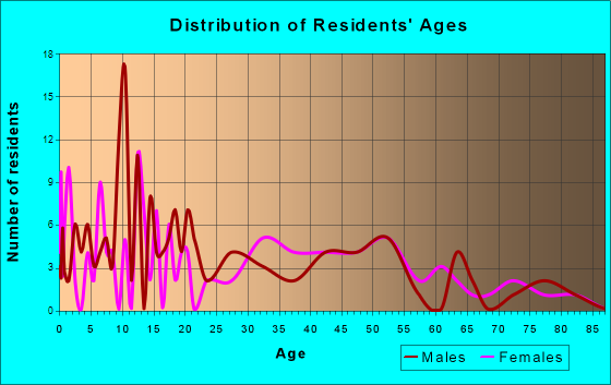 Canaseraga, New York Age and Sex of Residents