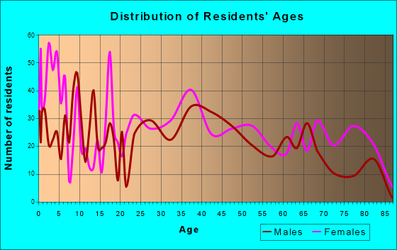 Canastota, New York Age and Sex of Residents