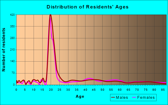 Canton, New York Age and Sex of Residents