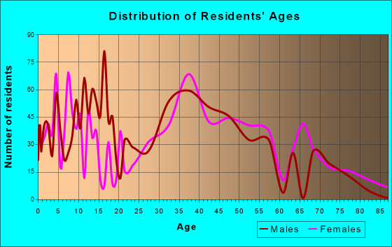 Carmel Hamlet, New York Age and Sex of Residents