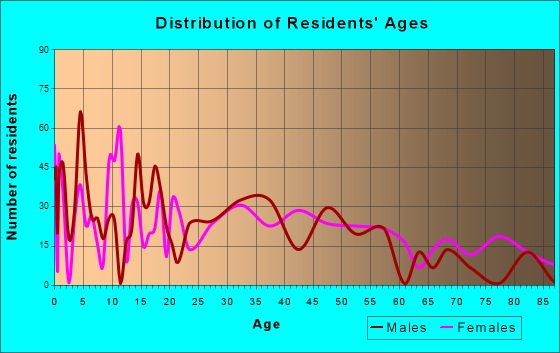 Carthage, New York Age and Sex of Residents
