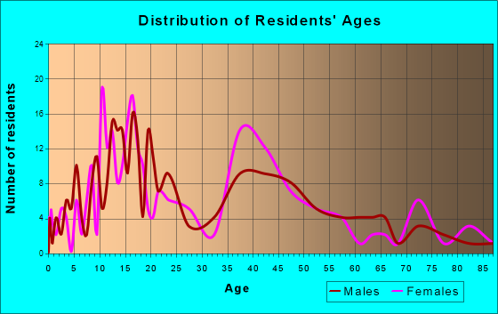 Castile, New York Age and Sex of Residents