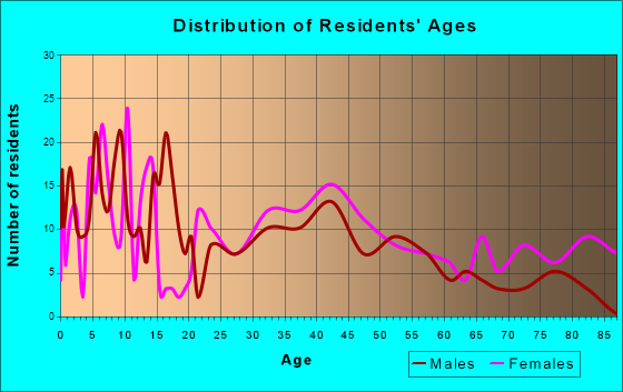 Castleton-on-Hudson, New York Age and Sex of Residents