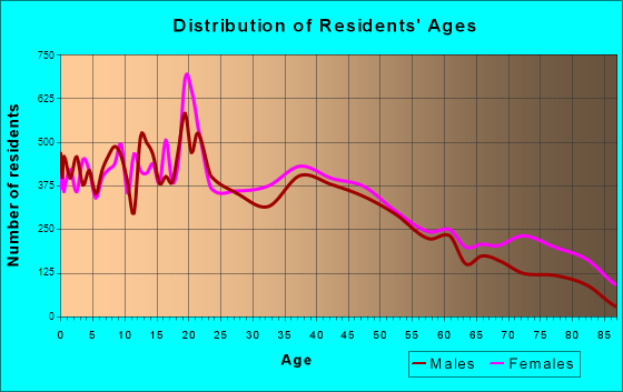 Pine Bluff, Arkansas Age and Sex of Residents
