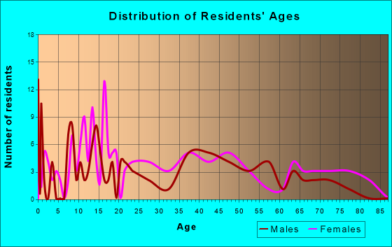 Cato, New York Age and Sex of Residents