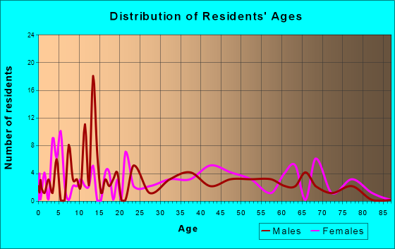 Cayuga, New York Age and Sex of Residents