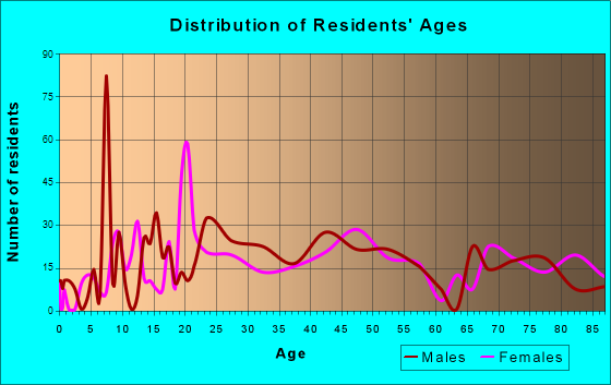 Cayuga Heights, New York Age and Sex of Residents