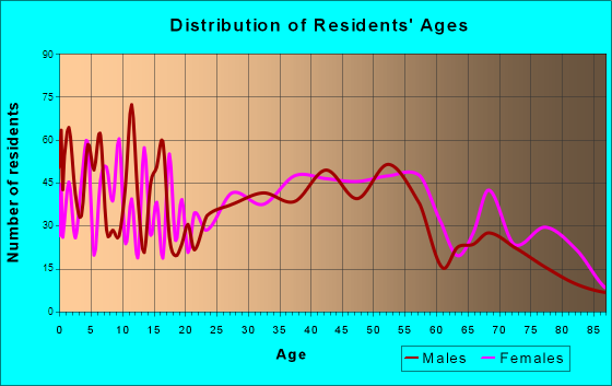 Cedarhurst, New York Age and Sex of Residents