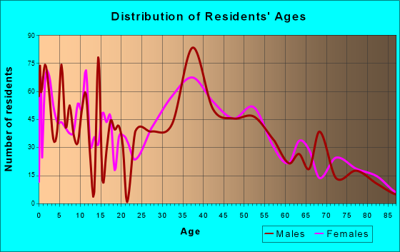 Center Moriches, New York Age and Sex of Residents