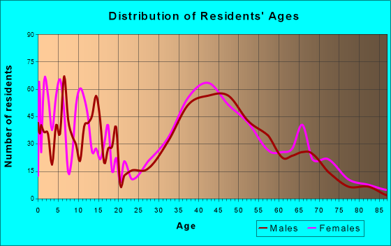 Centerport, New York Age and Sex of Residents