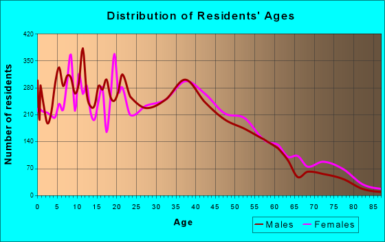 Central Islip, New York Age and Sex of Residents
