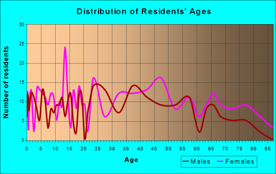 Central Square, New York Age and Sex of Residents