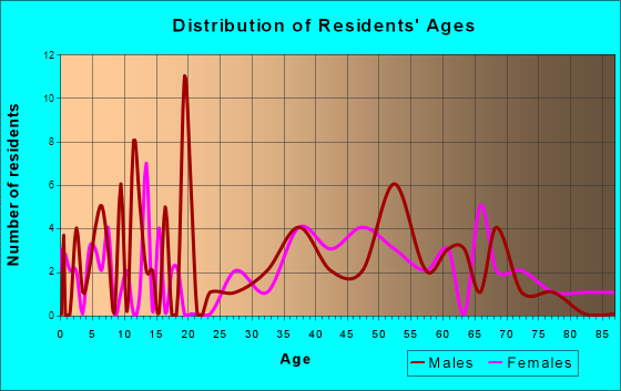 Centre Island, New York Age and Sex of Residents