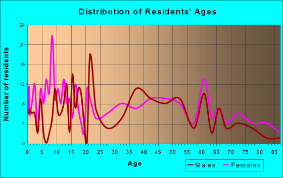 Champlain, New York Age and Sex of Residents
