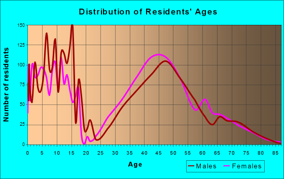 Chappaqua, New York Age and Sex of Residents