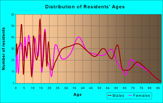 Piney, Arkansas Age and Sex of Residents