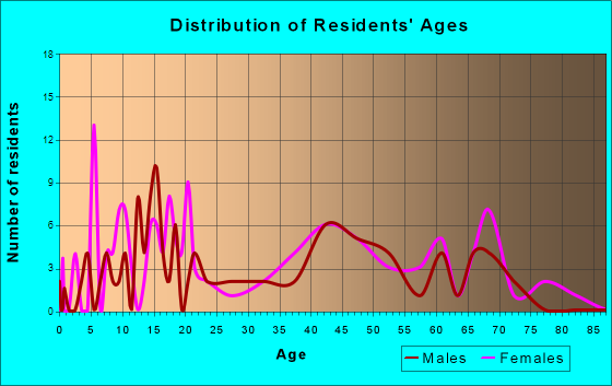 Chaumont, New York Age and Sex of Residents