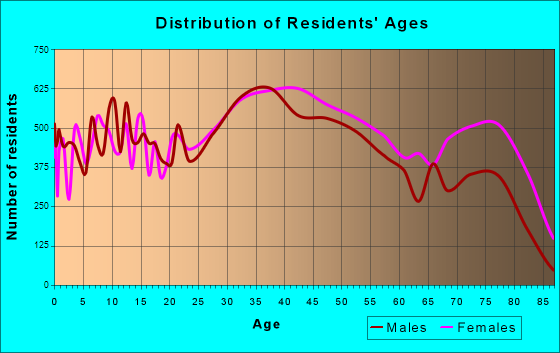 Cheektowaga, New York Age and Sex of Residents