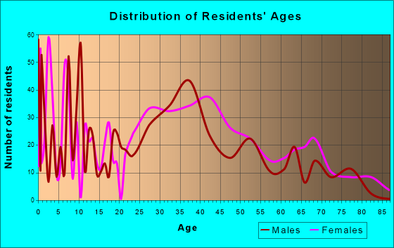 Chester, New York Age and Sex of Residents