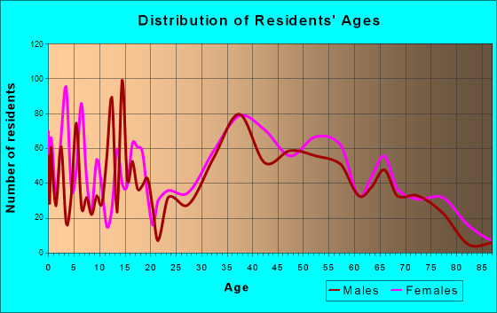 Chestnut Ridge, New York Age and Sex of Residents