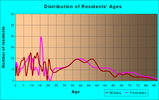 Churchville, New York Age and Sex of Residents