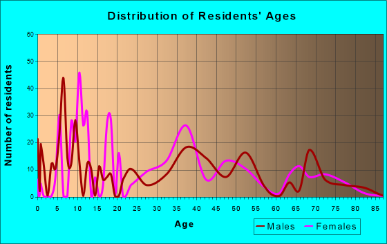 Clarence Center, New York Age and Sex of Residents