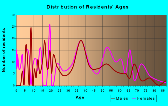 Clark Mills, New York Age and Sex of Residents