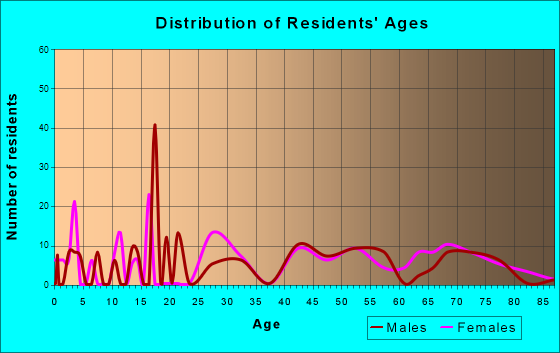 Claverack-Red Mills, New York Age and Sex of Residents