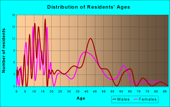 Cleveland, New York Age and Sex of Residents