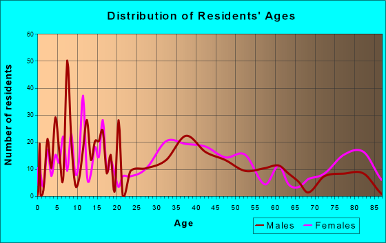 Clifton Springs, New York Age and Sex of Residents