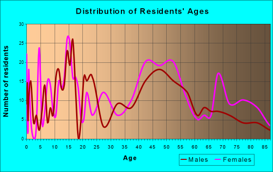 Clinton, New York Age and Sex of Residents