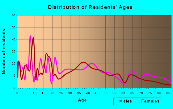Clyde, New York Age and Sex of Residents