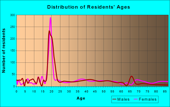 Cobleskill, New York Age and Sex of Residents