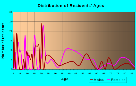 Coeymans, New York Age and Sex of Residents