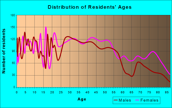 Cohoes, New York Age and Sex of Residents