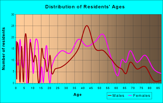 Cold Spring, New York Age and Sex of Residents