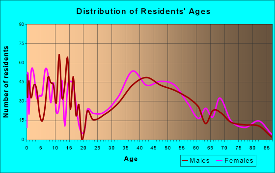 Cold Spring Harbor, New York Age and Sex of Residents