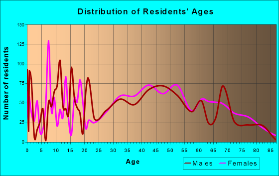 Colonie, New York Age and Sex of Residents