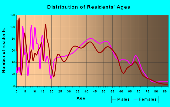 Congers, New York Age and Sex of Residents