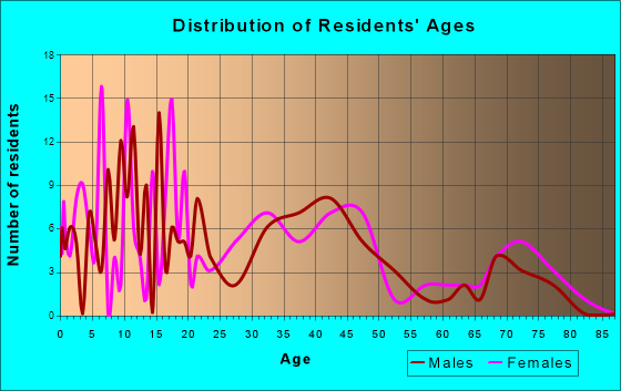 Corfu, New York Age and Sex of Residents