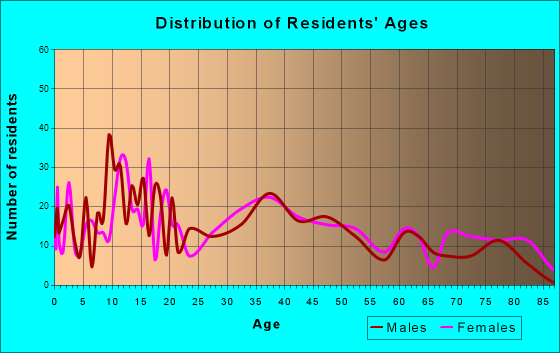 Corinth, New York Age and Sex of Residents