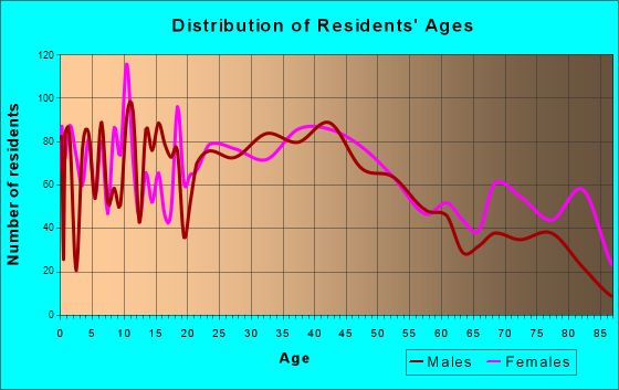 Corning, New York Age and Sex of Residents